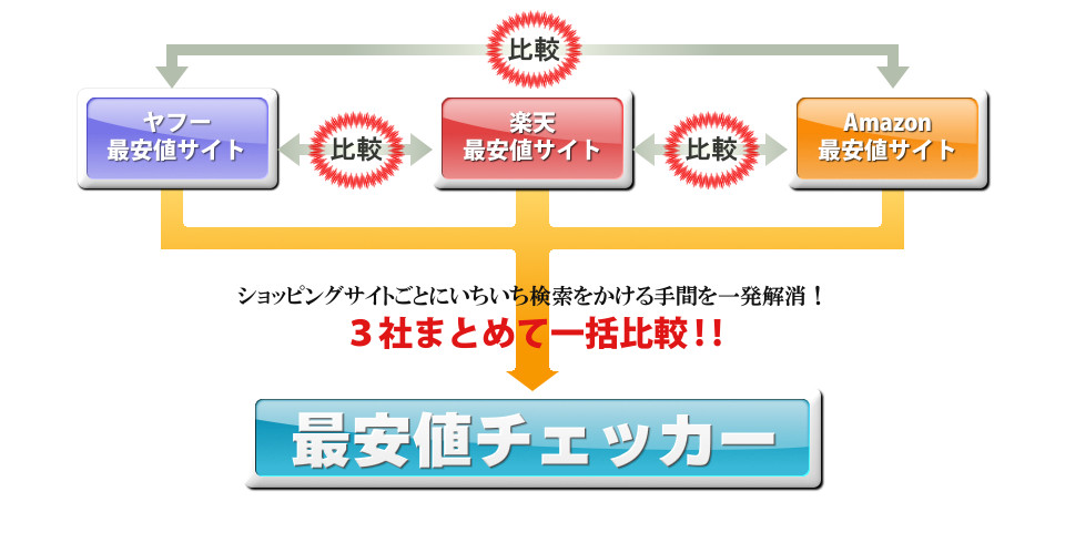 楽天,ヤフー,アマゾンの三大ショッピングサイトから一括で指定商品の最安値をチェックできます
